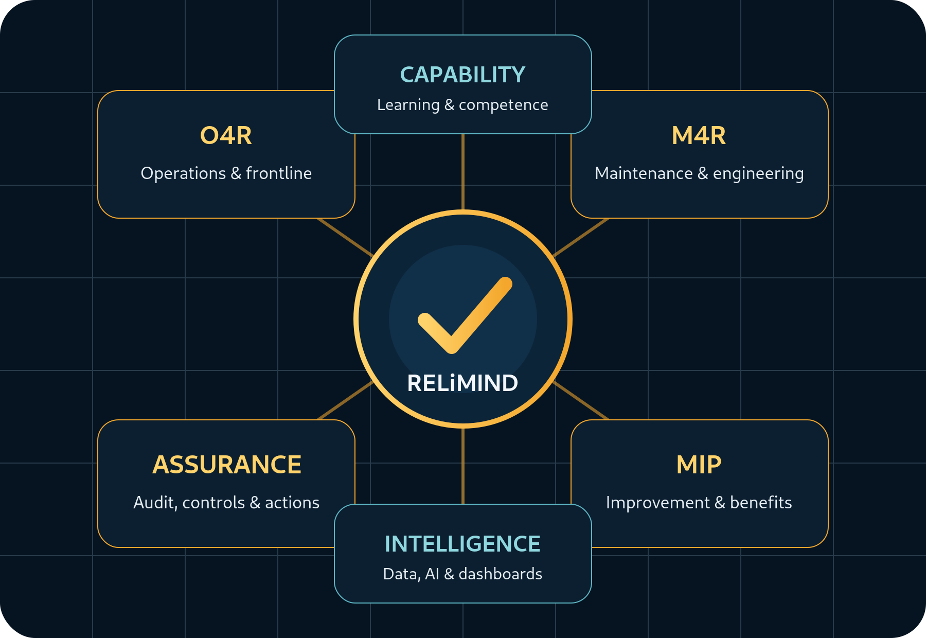 Connected ReLiMind O4R, M4R and MIP software ecosystem