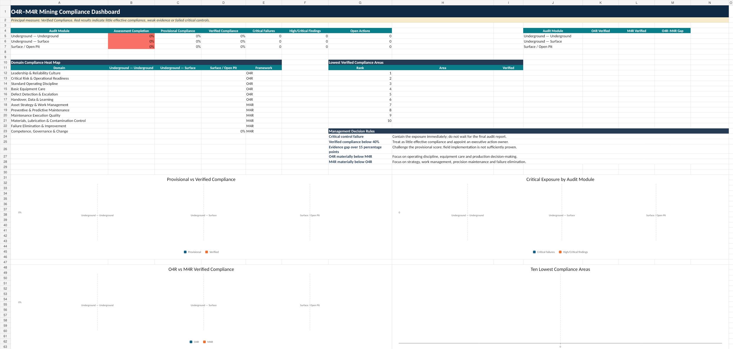 Full O4R M4R compliance dashboard showing verified compliance, assessment completion, critical failures, risk exposure and corrective actions